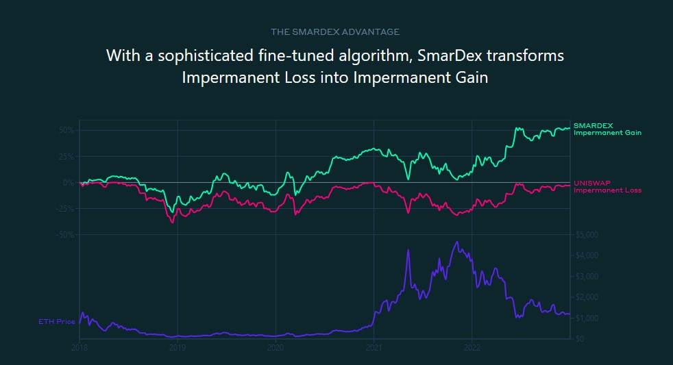 Advantage of sdex